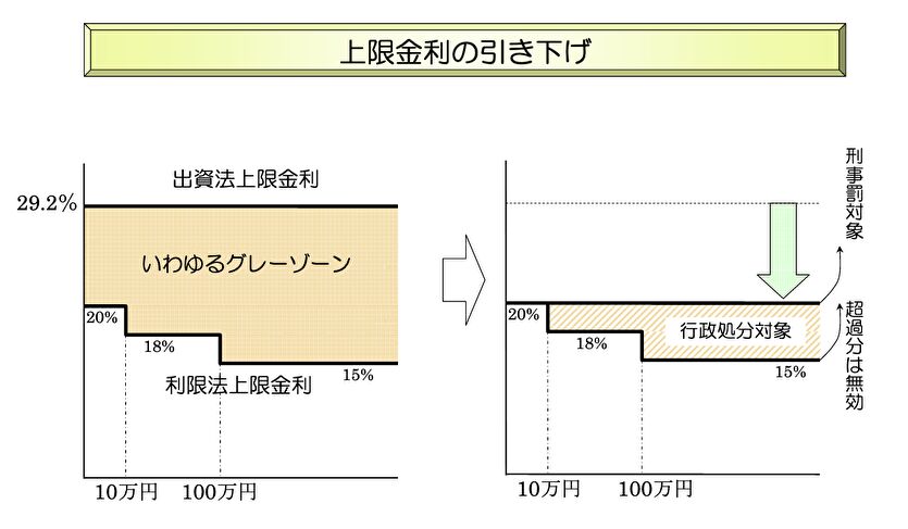 上限金利の引き下げ