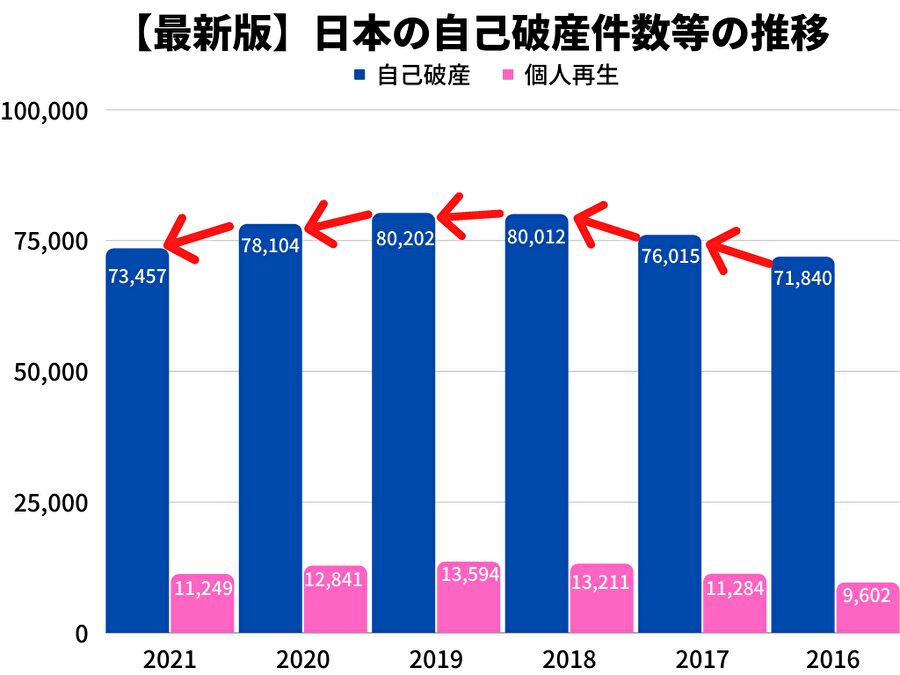 自己破産件数統計推移！都道府県別ランキングも！増加した県は？個人再生統計も！