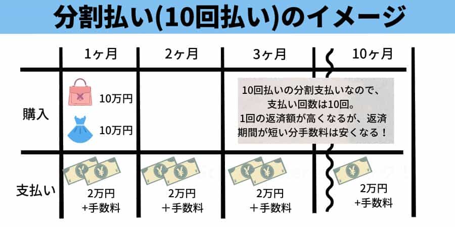 分割払いのイメージ