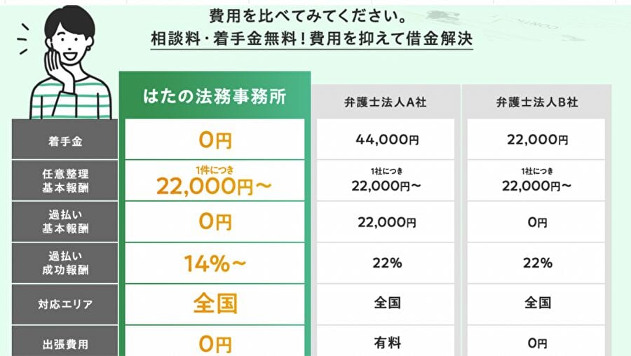 はたの法務事務所 他社費用比較