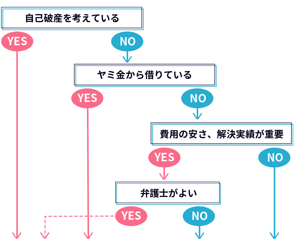 10秒でわかる!おすすめ債務整理事務所