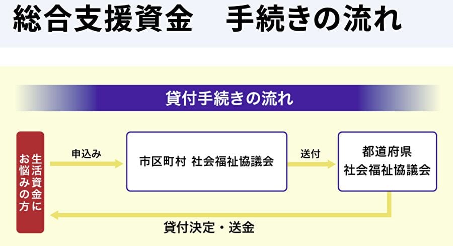 総合支援資金　手続きの流れ