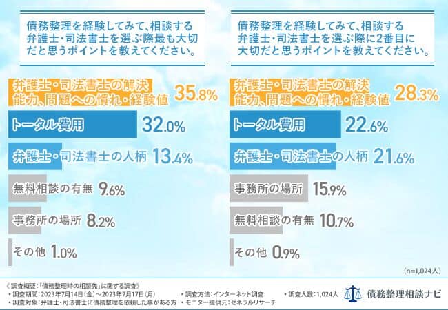 債務整理を経験してみて、相談する弁護士、司法書士を選ぶ際最も大切だと思うポイントを教えてください。