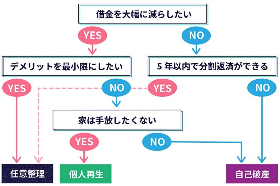 債務整理の種類