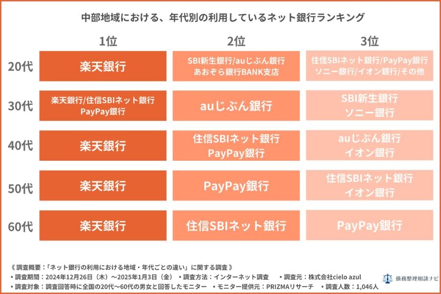 中部地域における、年代別の利用しているネット銀行ランキング