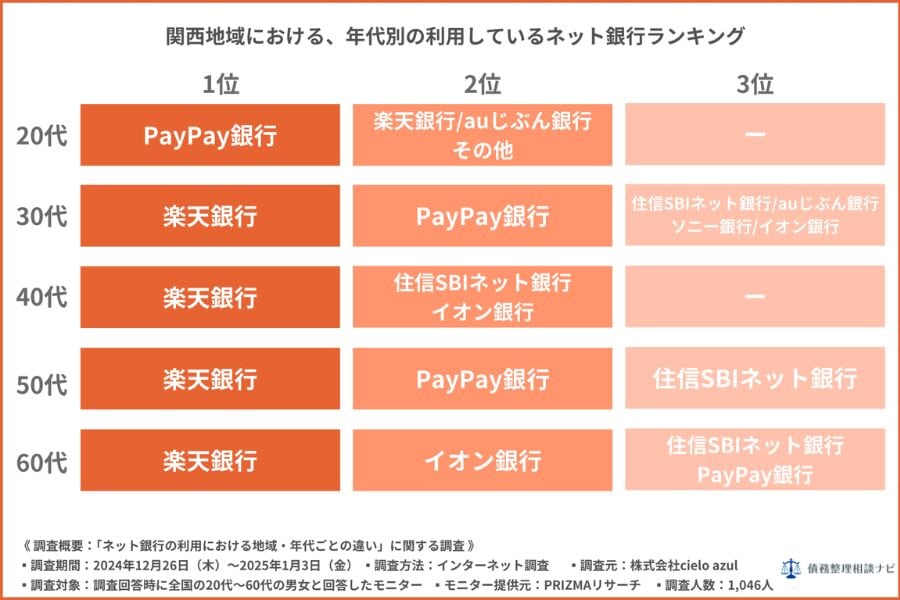 関西地域における、年代別の利用しているネット銀行ランキング
