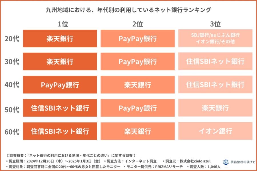 九州地域における、年代別の利用しているネット銀行ランキング
