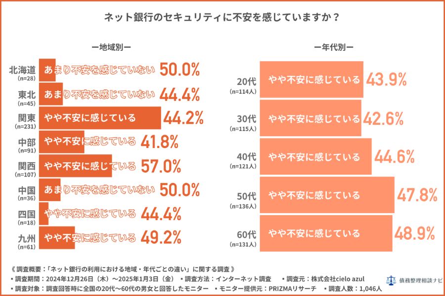 ネット銀行のセキュリティに不安を感じていますか？