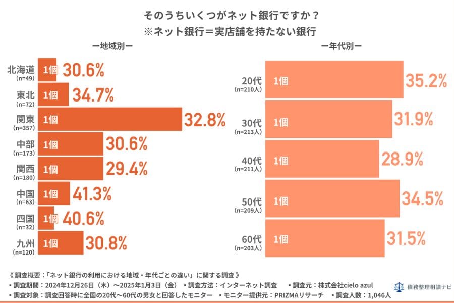 ネット銀行はいくつ