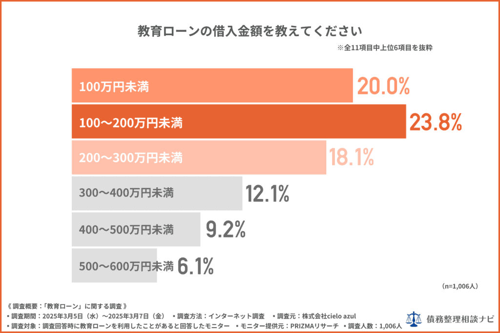 教育ローンの借入額は?