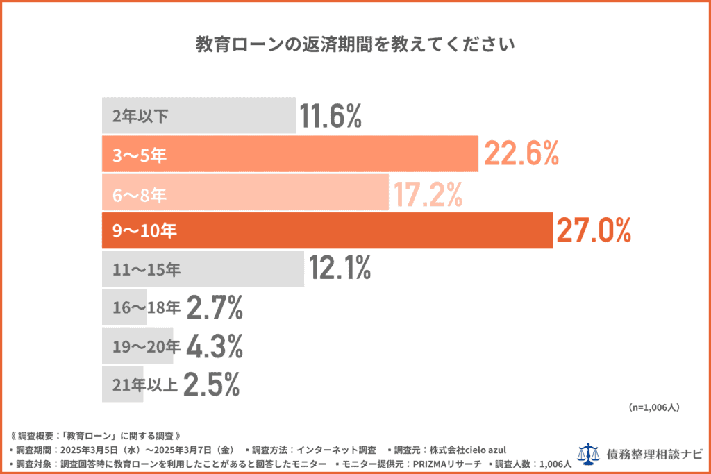 教育ローンの返済期間は?