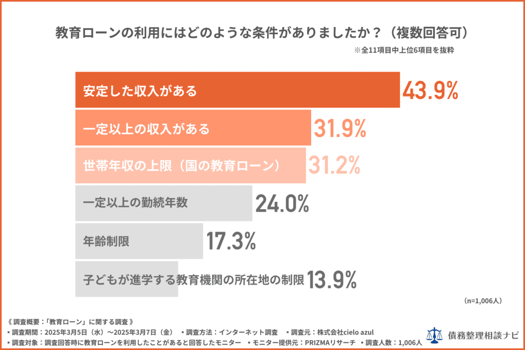 教育ローンの利用にはどのような条件がありましたか?