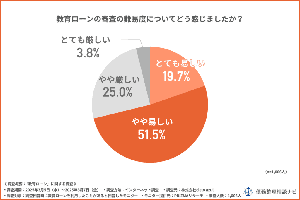 教育ローンの審査の難易度についてどう感じましたか?
