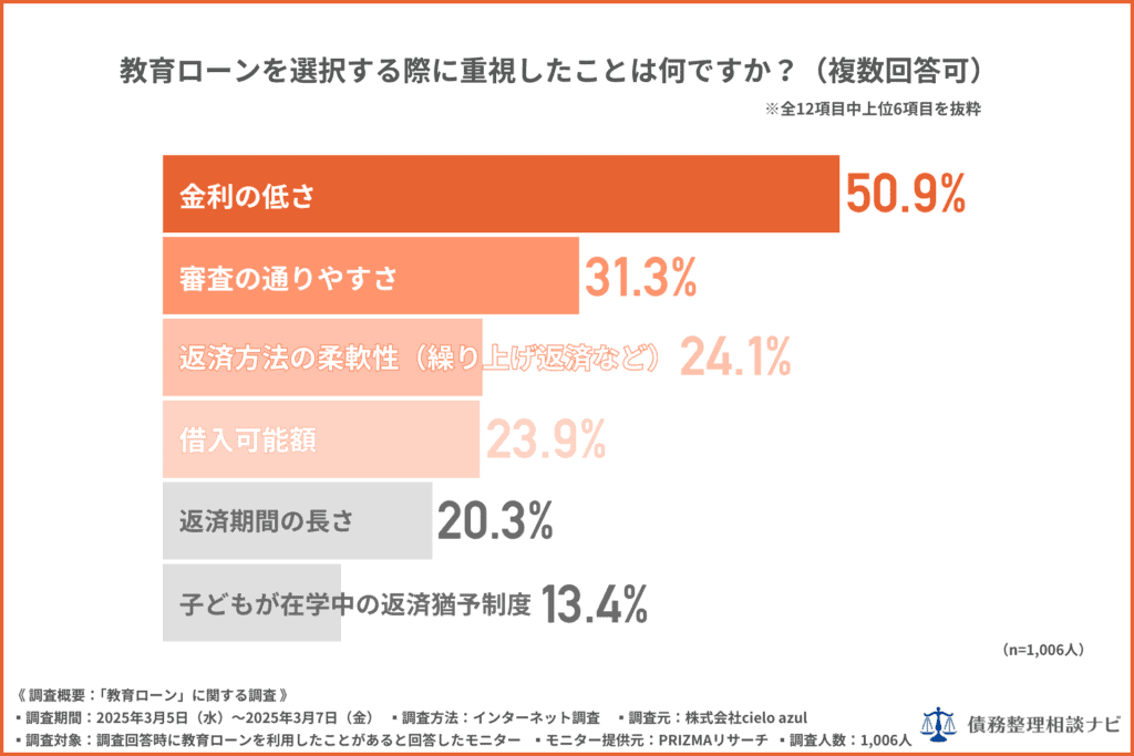 教育ローンを選択する際に重視したことは何ですか?