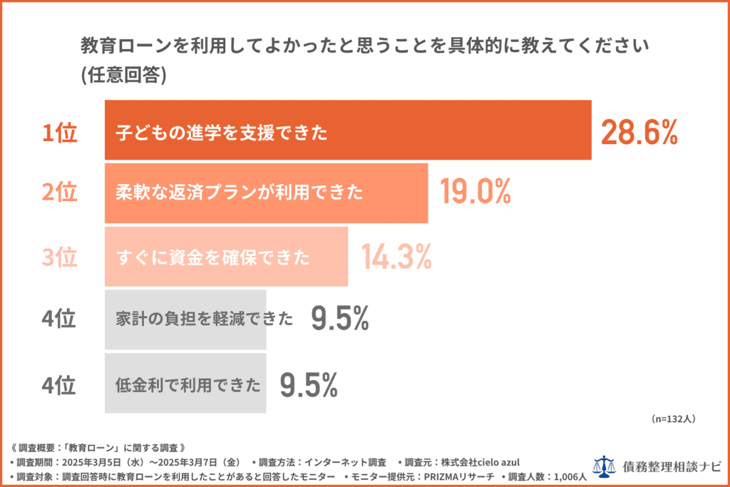 教育ローンを利用してよかったこと