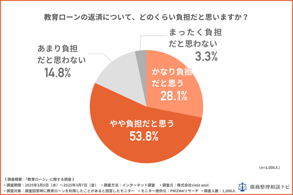 教育ローンを利用して感じた負担は?