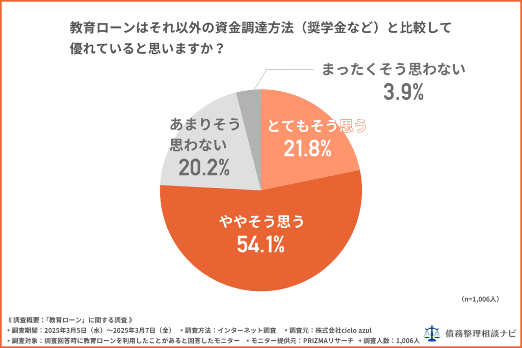 教育ローンはそれ以外の資金調達方法(奨学金など)と比較して優れているか?