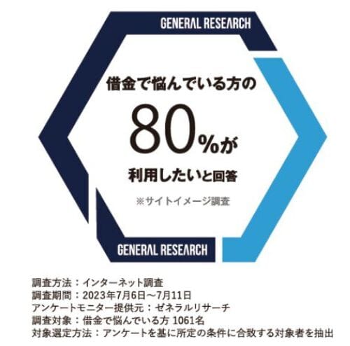 借金で悩んでいる方の80%が利用したいと回答（ゼネラルリサーチ）