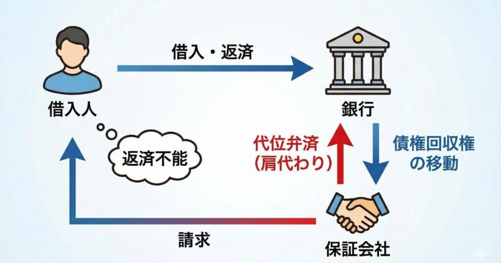 保証会社による代位弁済の仕組み