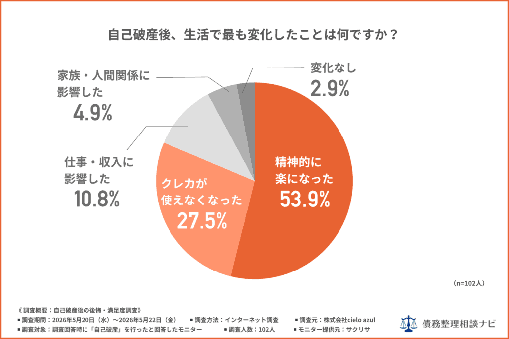 「自己破産後、生活で最も変化したことは何ですか？」