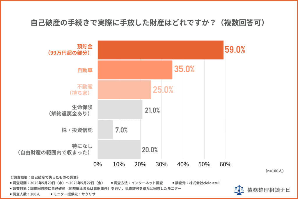 「自己破産の手続きで実際に手放した財産はどれですか？（複数回答可）」