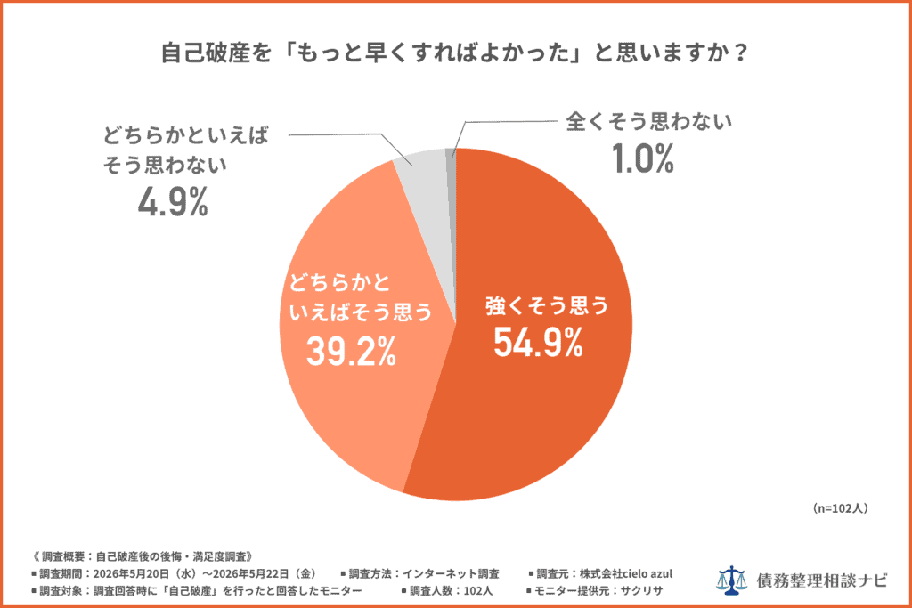 「自己破産を『もっと早くすればよかった』と思いますか？」