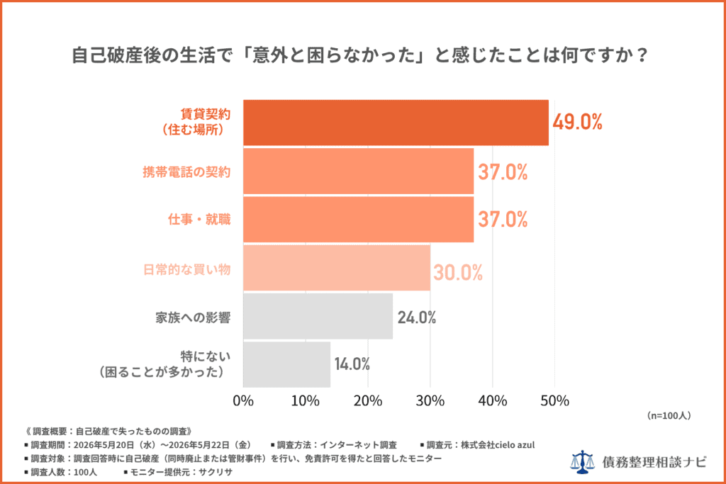 「自己破産後の生活で『意外と困らなかった』と感じたことは何ですか？」