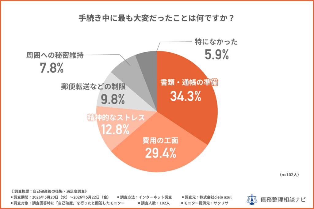 「手続き中に最も大変だったことは何ですか？」