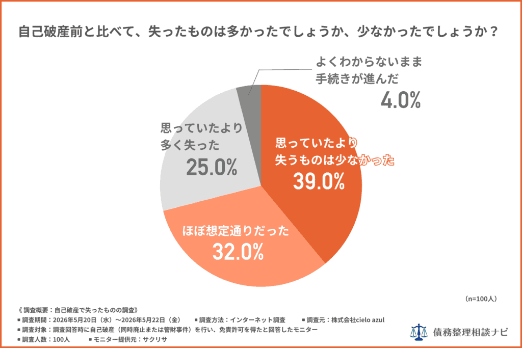 「自己破産前と比べて、失ったものは多かったでしょうか、少なかったでしょうか？」