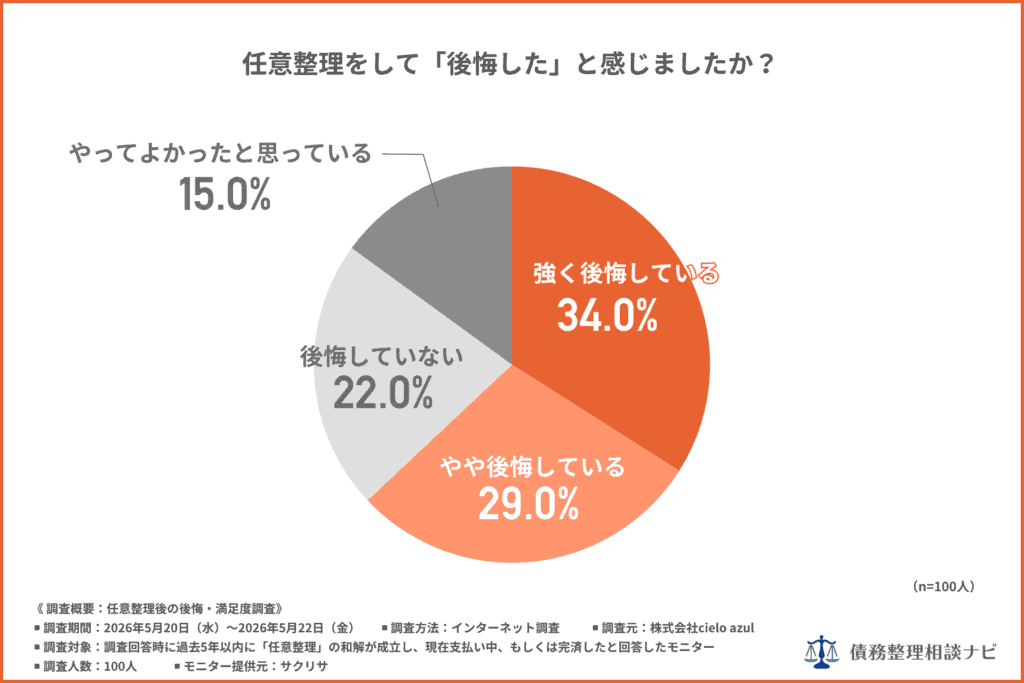 任意整理をして後悔したと感じましたか？