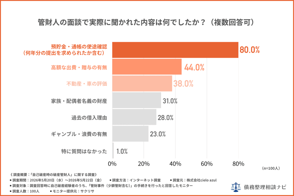 管財人の面談で実際に聞かれた内容は何でしたか