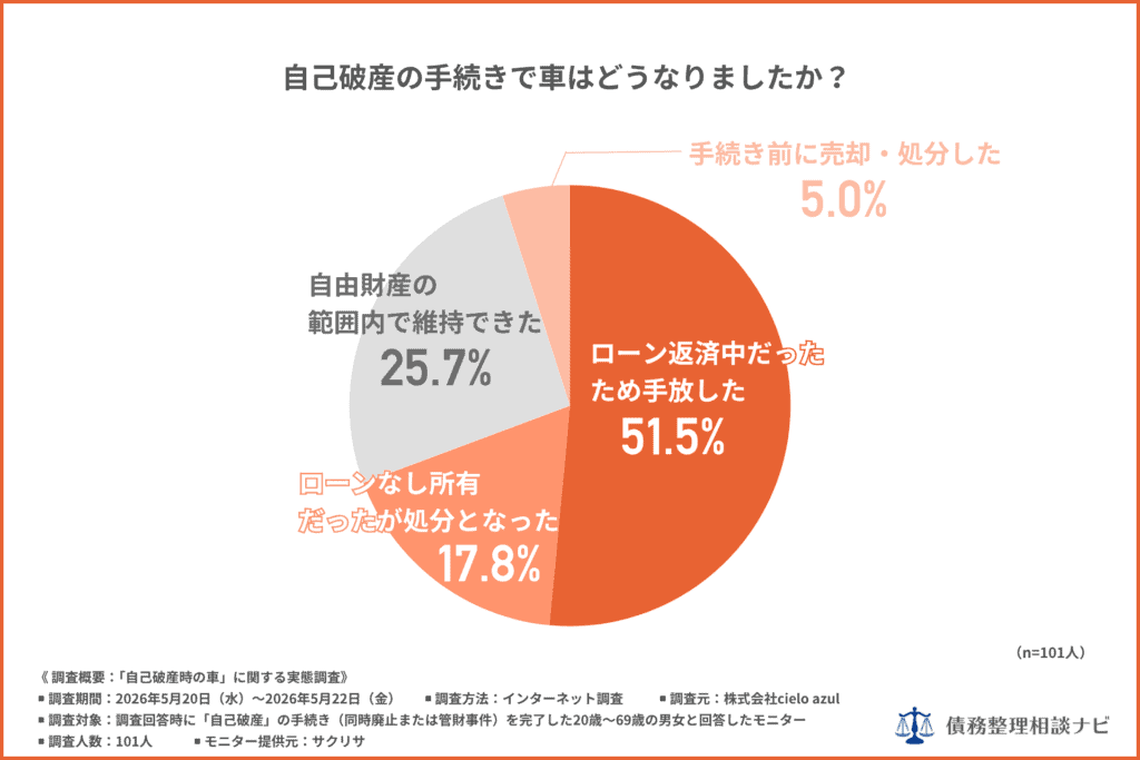 自己破産の手続きで車はどうなりましたか？