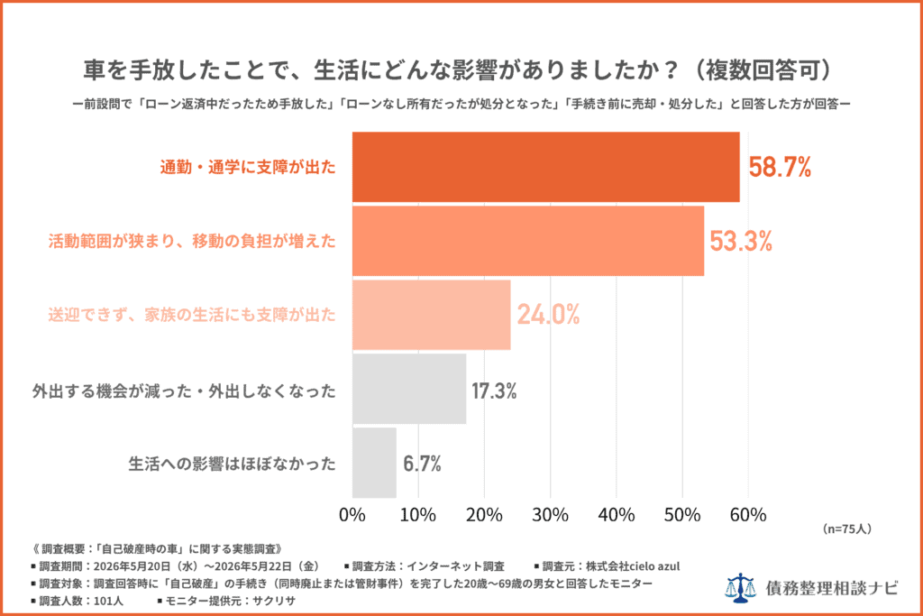 車を手放したことで、生活にどんな影響がありましたか？（複数回答可）