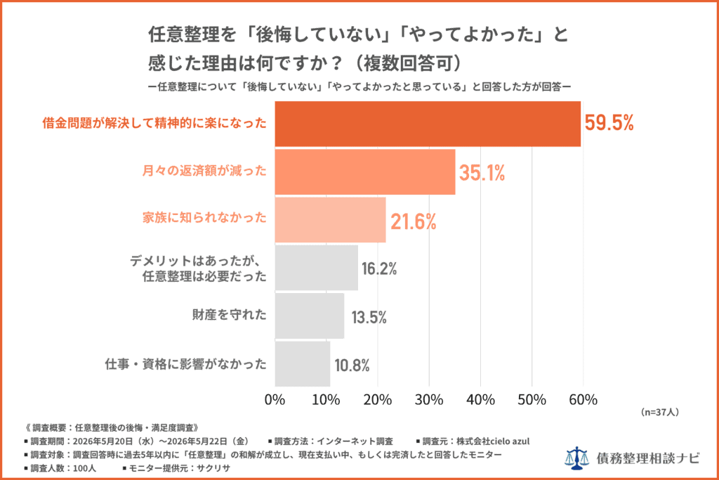 任意整理を後悔していない　やって良かったと感じた理由はなんですか？