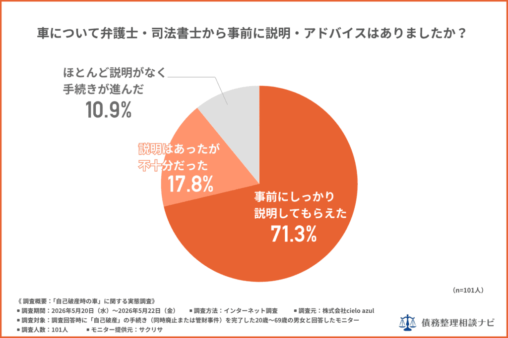 車について弁護士・司法書士から事前に説明・アドバイスはありましたか？