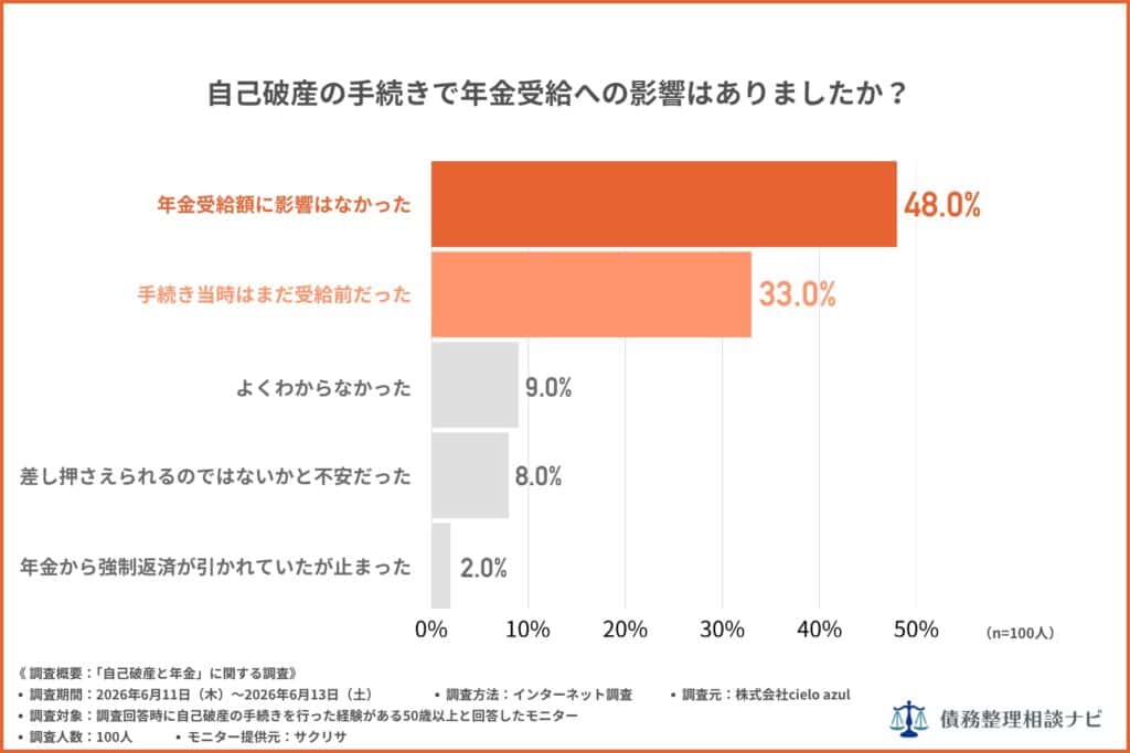 自己破産の手続きで年金需給への影響はありましたか？