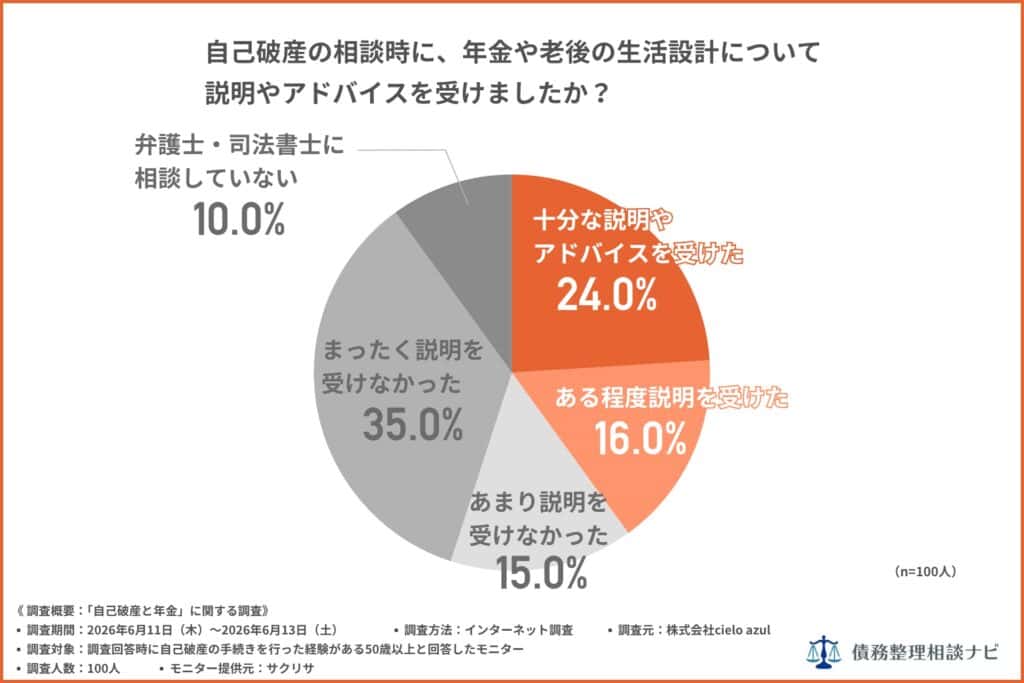 自己破産の相談時に、年金や老後の生活設計について説明やアドバイスを受けましたか？