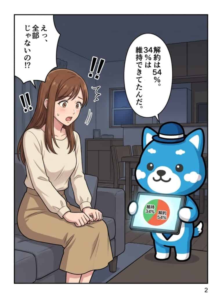あおちゃんが「解約は54%、34%は維持できた」と円グラフを示し、女性が「全部じゃないの」と驚く、自己破産時の生命保険の実態を表した漫画