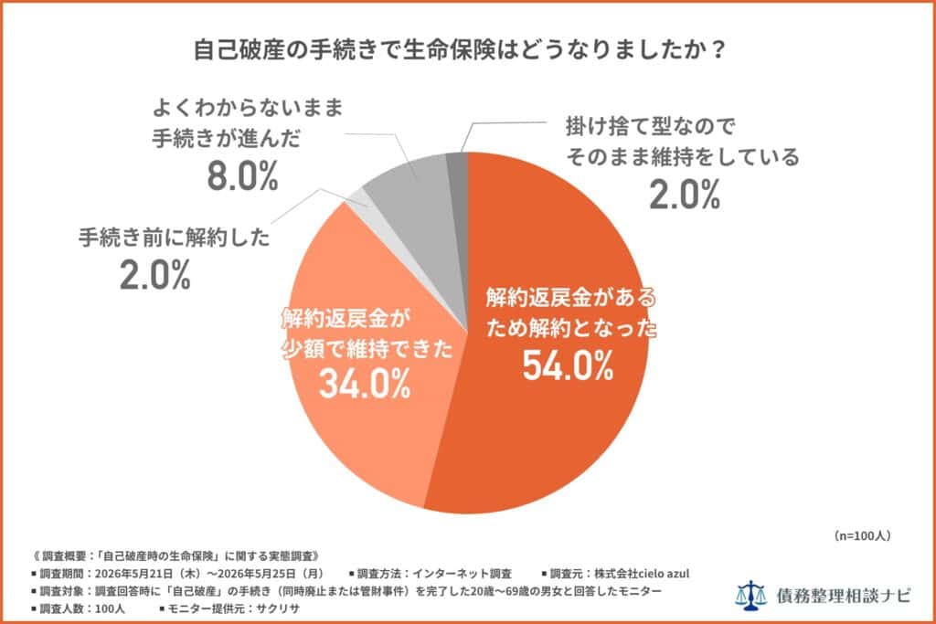 自己破産の手続きで生命保険はどうなりましたか?