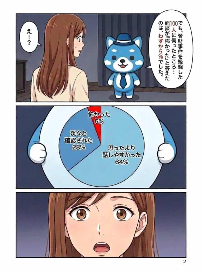 青い犬のマスコットキャラクターが調査結果を伝える場面。面談を「怖かった」と答えた人は5%、「思ったより話しやすかった」が64%という円グラフ。