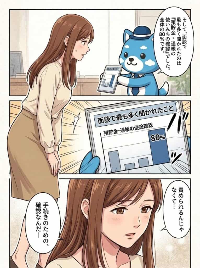 面談で最も多く聞かれた質問は「預貯金・通帳の使途確認」で全体の80%だと示すグラフと、それを聞いて落ち着いた表情の女性。