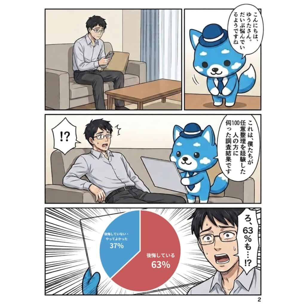 青い犬のマスコットキャラクターが、任意整理を経験した100人への調査結果を提示する場面。円グラフは「後悔している63%」「後悔していない・やってよかった37%」を示している。