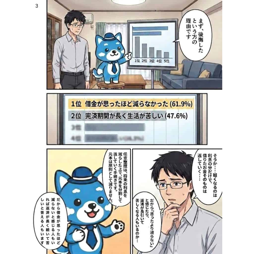 任意整理を後悔した理由のランキング。1位「借金が思ったほど減らなかった」61.9%、2位「完済期間が長く生活が苦しい」47.6%。任意整理は将来の利息を減らす手続きで、元本は原則として減らない仕組みを説明している。