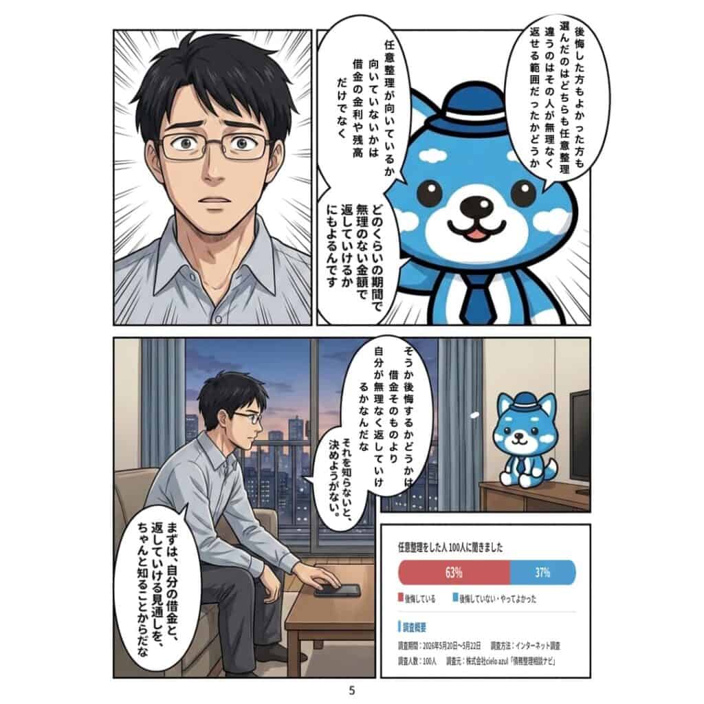 後悔とよかったを分けたのは、無理なく返せる範囲だったか。任意整理が向くかは金利や残高だけでなく、無理のない金額で返していけるかにもよると説明する場面。調査は2026年5月20日〜22日、任意整理経験者100人へのインターネット調査(株式会社cielo azul「債務整理相談ナビ」実施)。