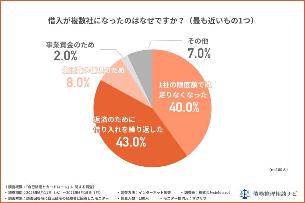 借入が複数社になったのはなぜですか?(最も近いもの1つ)