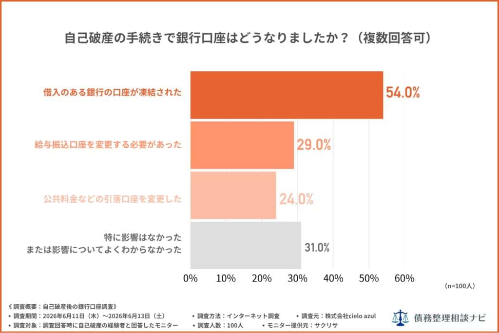 自己破産の手続きで銀行口座はどうなりましたか?(複数回答可)