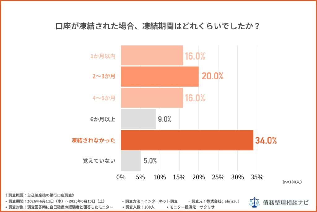 口座が凍結された場合、凍結期間はどれくらいでしたか?