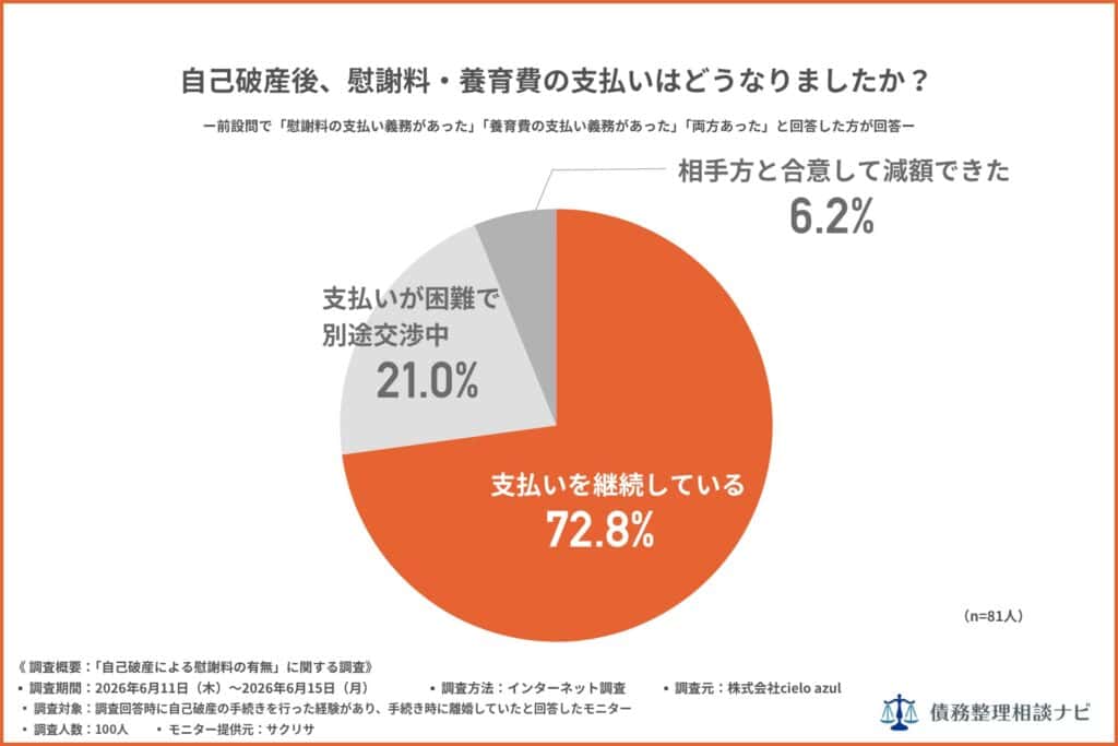 自己破産後、慰謝料、養育費の支払いはどうなりましたか？