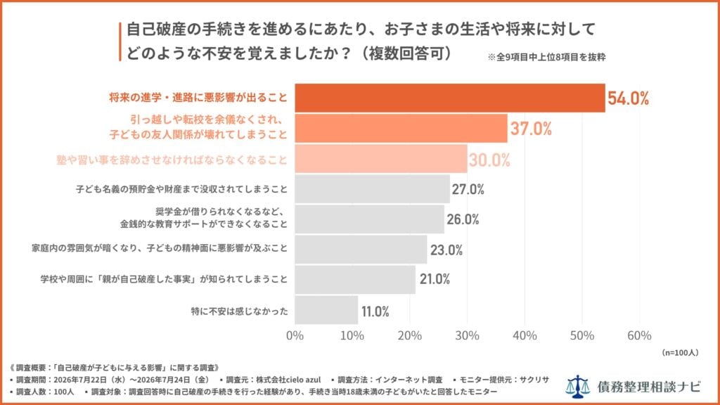 自己破産の手続きを進めるにあたり、お子さまの生活や将来に対してどのような不安を覚えましたか?