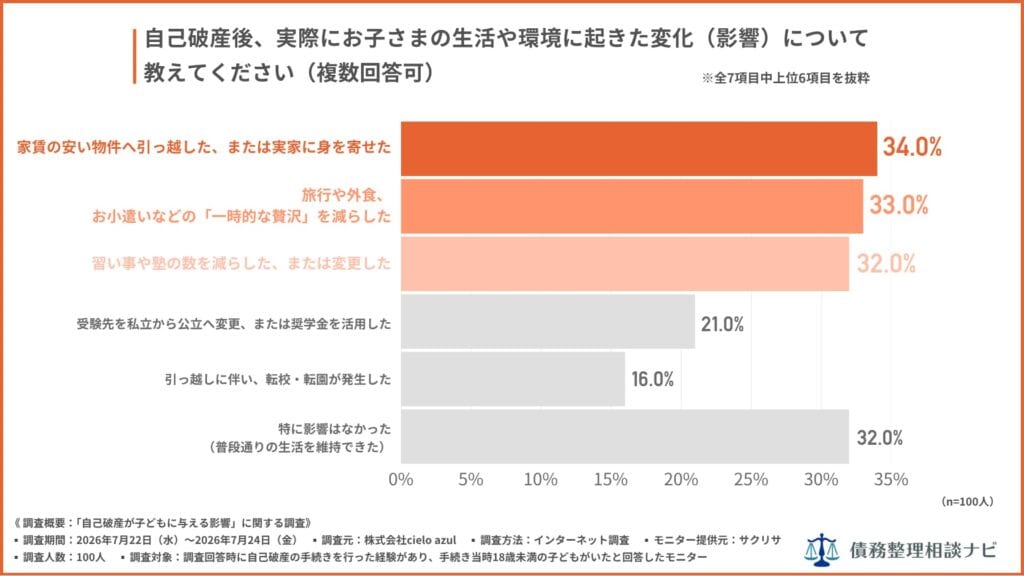 自己破産後、実際にお子さまの生活や環境に起きた変化(影響)